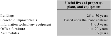 (Property, Plant, and Equipment Table)