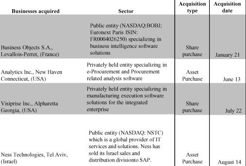 (ACQUISITIONS Table)