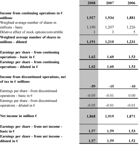 (EARNINGS PER SHARE TABLE)