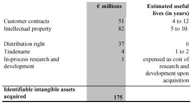 (INTANGIBLE ASSETS TABLE)