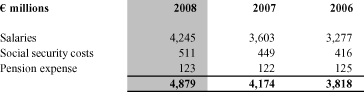 (PERSONNEL EXPENSES TABLE)