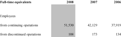 (NUMBER OF EMPLOYEES TABLE)