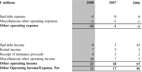 (OTHER OPERATING INCOME-EXPENSE, NET TABLE)