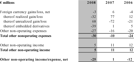 (OTHER NON-OPERATING INCOME-EXPENSE, NET TABLE)