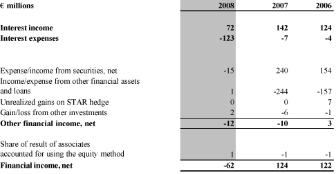 (FINANCIAL INCOME-EXPENSE, NET TABLE)