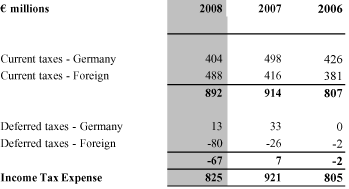 (INCOME TAX EXPENSE TABLE)