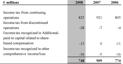 (TOTAL INCOME TAXES TABLE)