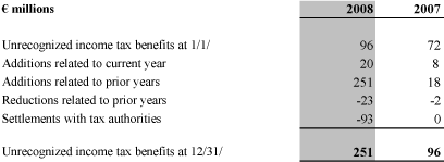 (UNRECOGNIZED TAX BENEFITS TABLE)