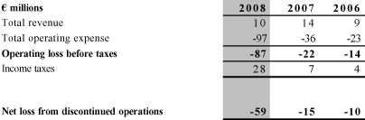 (RESULTS FROM DISCONTINUED OPERATIONS TABLE)