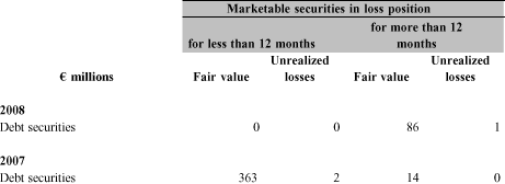 (MARKETABLE SECURITIES IN LOSS POSITION TABLE)