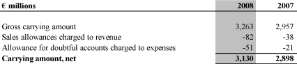 (CARRYING AMOUNTS OF ACCOUNTS RECEIVABLE TABLE)