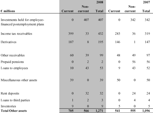 (OTHER ASSETS TABLE)