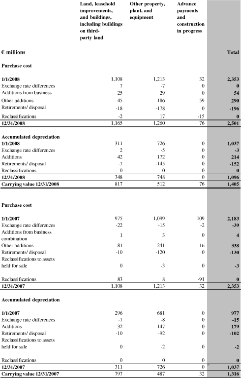 (PROPERTY, PLANT, AND EQUIPMENT TABLE)