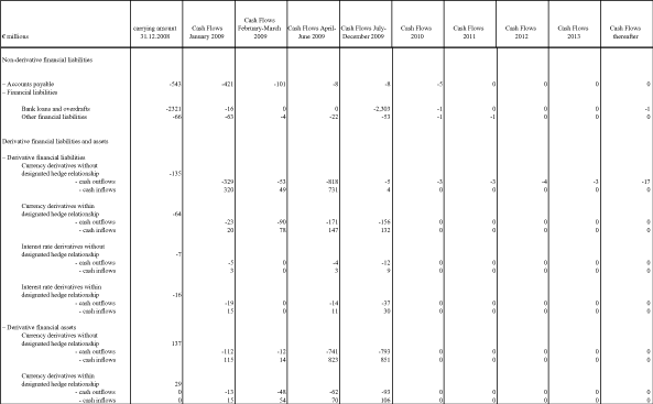 (Contractual maturities financial liabilities)