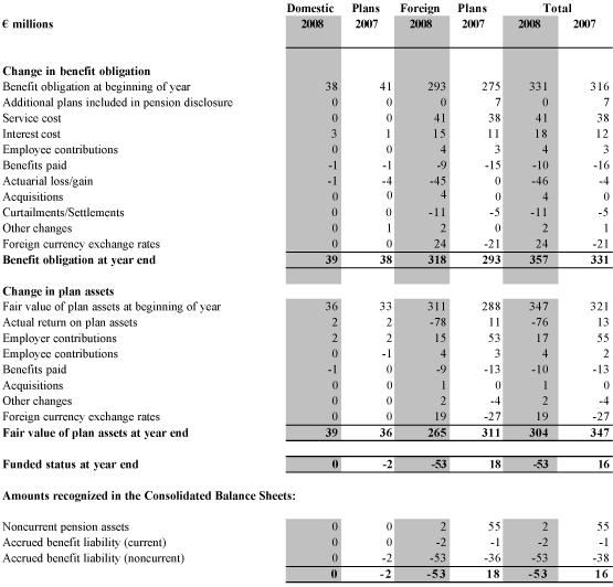 (Change in the Present Value of the DBO and the Fair Value of the Plan Assets)