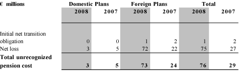 (Unrecognized Pension Cost)