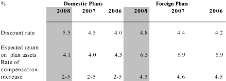 (Actuarial Assumptions for Net Periodic Benefit Cost)