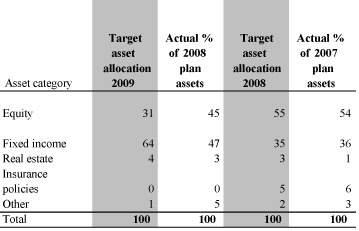 (Plan Asset Allocation)