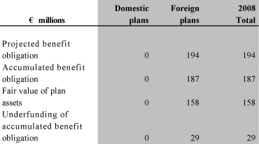 (Funded Status of Plans)