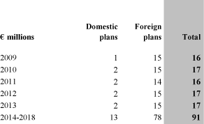 (Estimated Future Pension Benefit Payments)