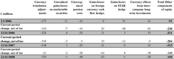 (Other Components of Equity)