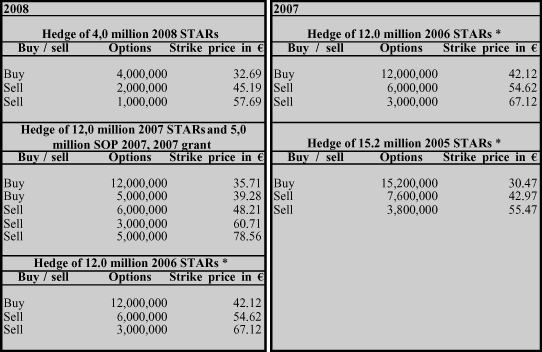 (Share-based compensation Hedges)