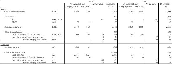 (Fair Values of Financial Instruments)