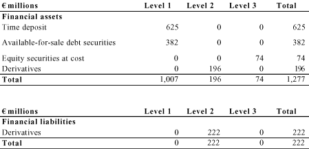 (Classification of Financial Instruments)