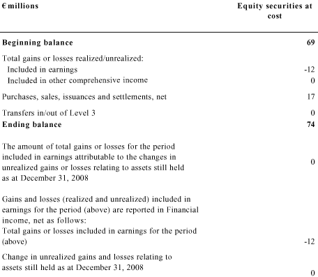 (Fair Value Measurements Using Significant)