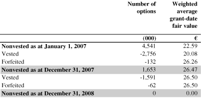 (Status of Nonvested SAP SOP 2002 Options Table)