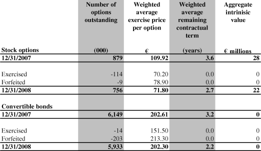 (Summary of the LTI 2000 Plan Table)