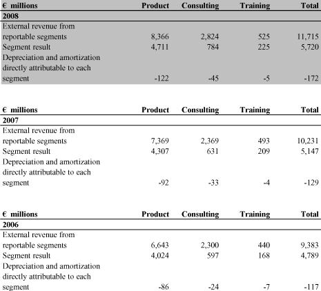 (Segment Revenue and Results Table)