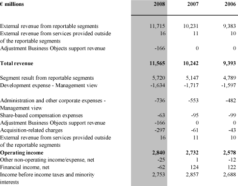 (Reconciliation of Revenues and Segment Results Table)