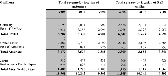 (Total Revenue by Location Table)