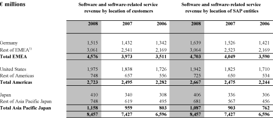 (Software and Software-Related Service Revenue by Location Table)
