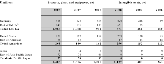 (Property, Plant, and Equipment and Intangible Assets Table)