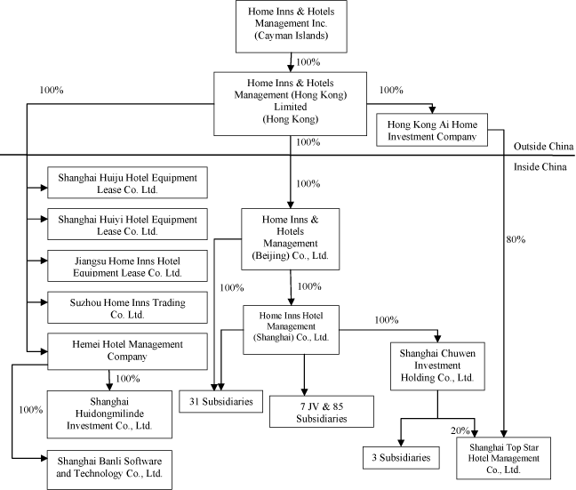 (FLOW CHART)