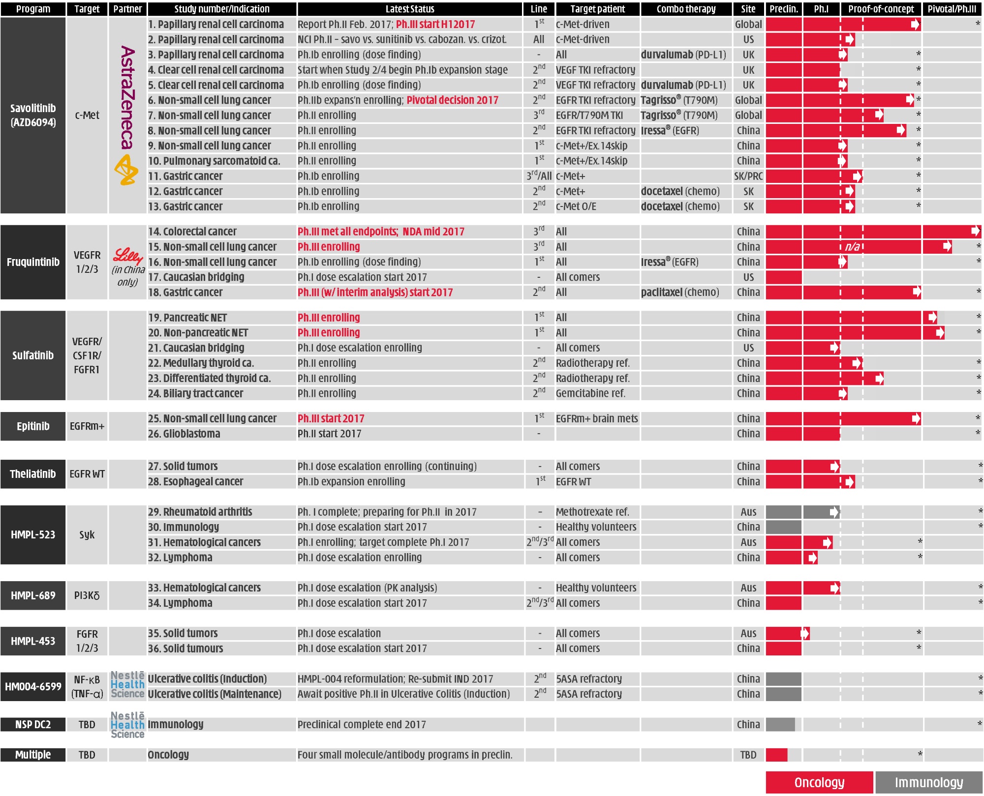 Z:\XBRL_Word\Word Team Jobs\Bridge\2017\03 March\12\Hutchison China Client Edits - 3\Source\20-F Pipeline Chart for 2017-03-12.jpg