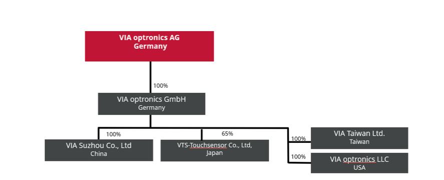 VIA Org Structure.pptx - PowerPoint