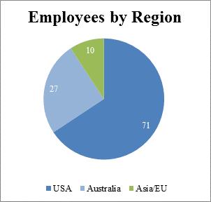 Employees by Region