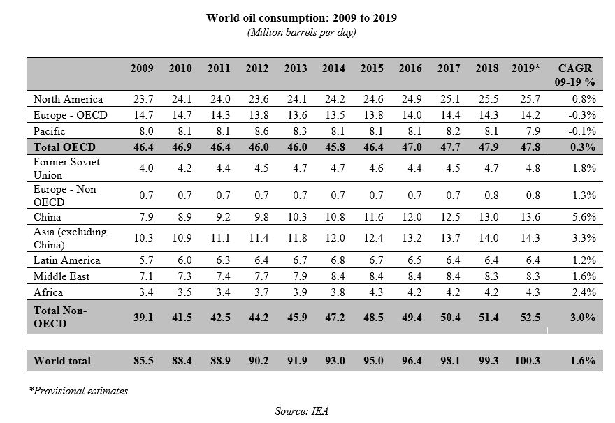 a2019worldoilconsump.jpg