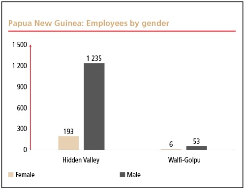 papua_employeesxbyxgenderxa.jpg