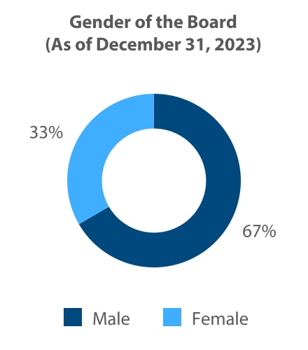 Gender_of_the_Board_(As_of_December_31,_2023).jpg