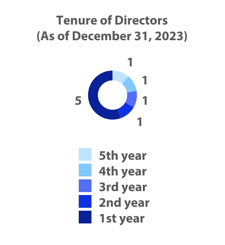 Tenure_of_Directors_(As_of_December_31,_2023)_.jpg