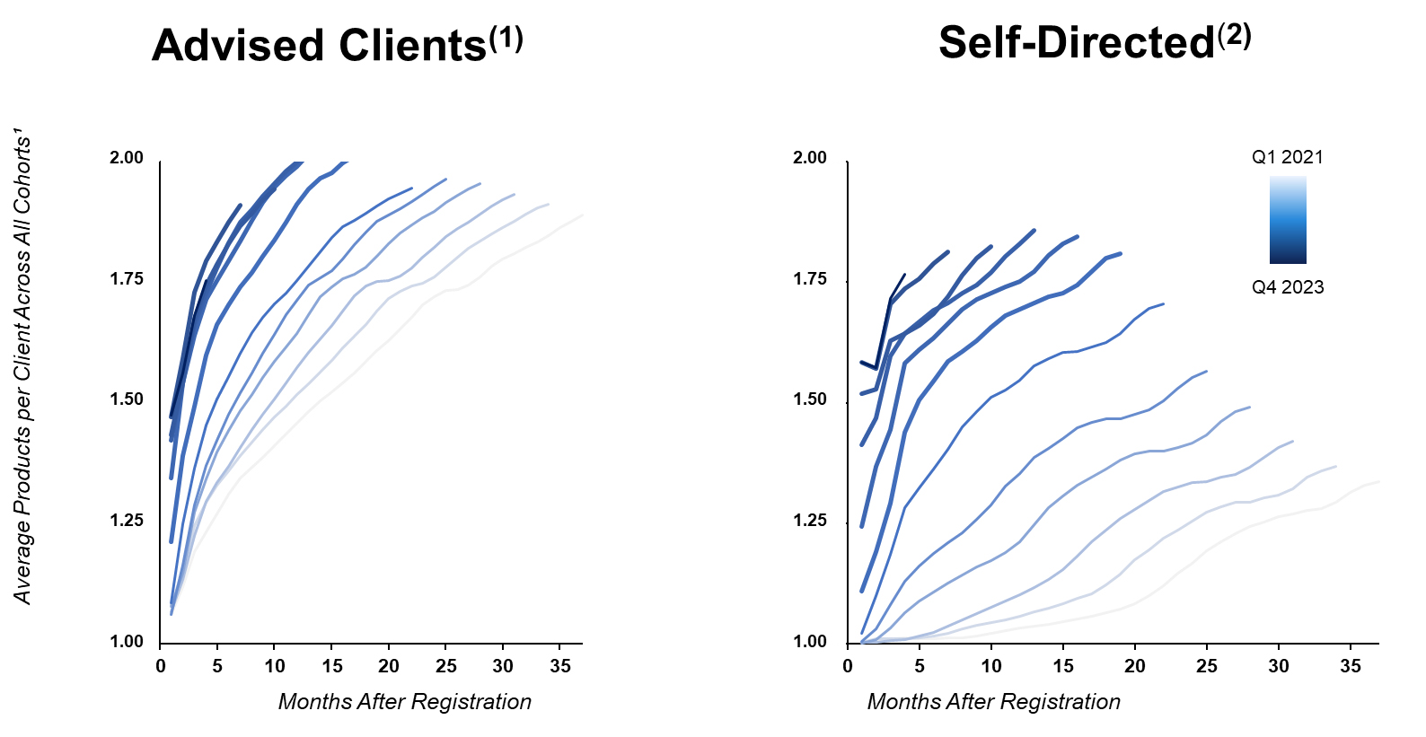 Cross-Sell Index Across Advised and Self-Directed Clients.jpg