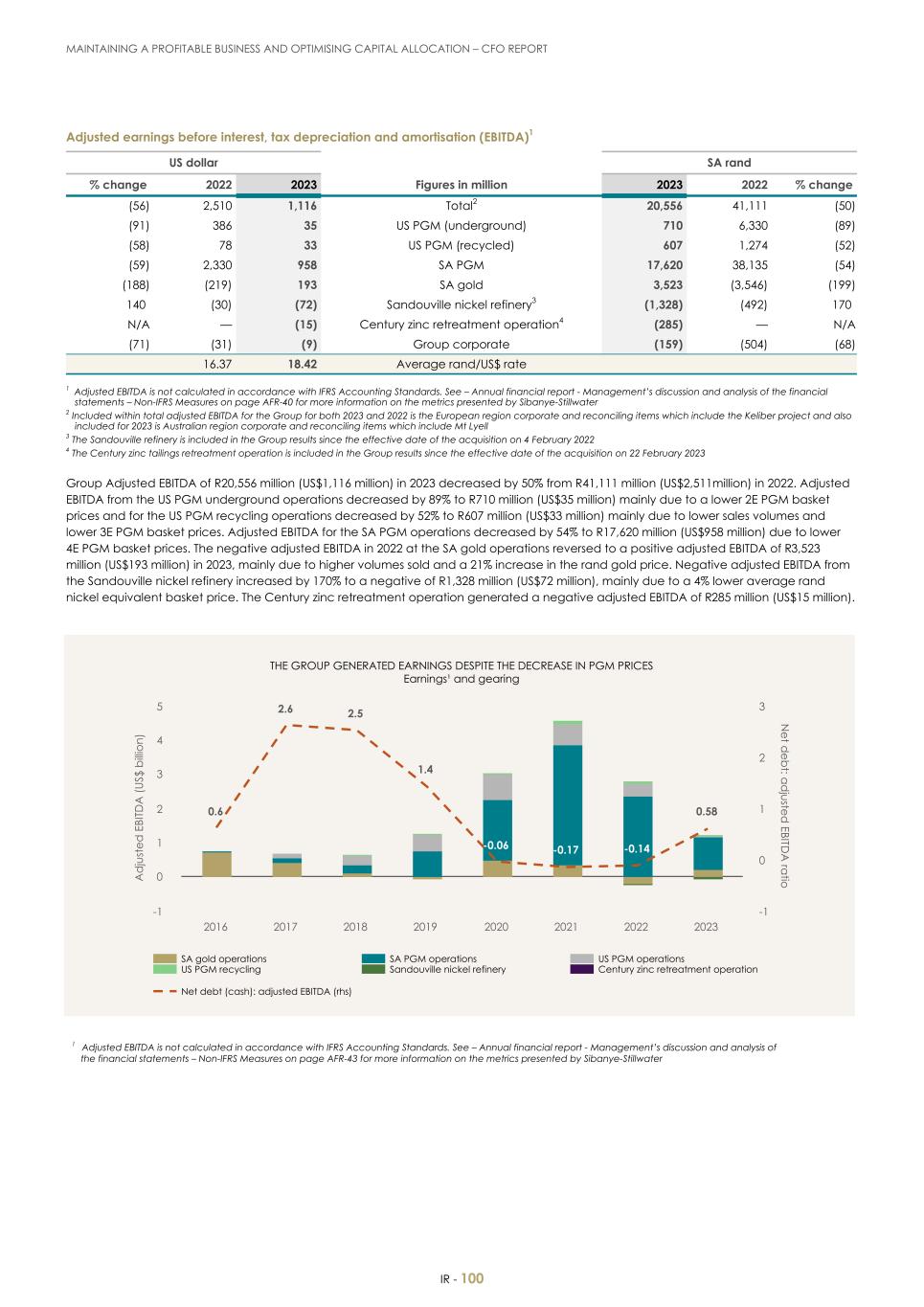 For 20F - Integrated Report 2023 _Sibanye-Stillwater102.jpg