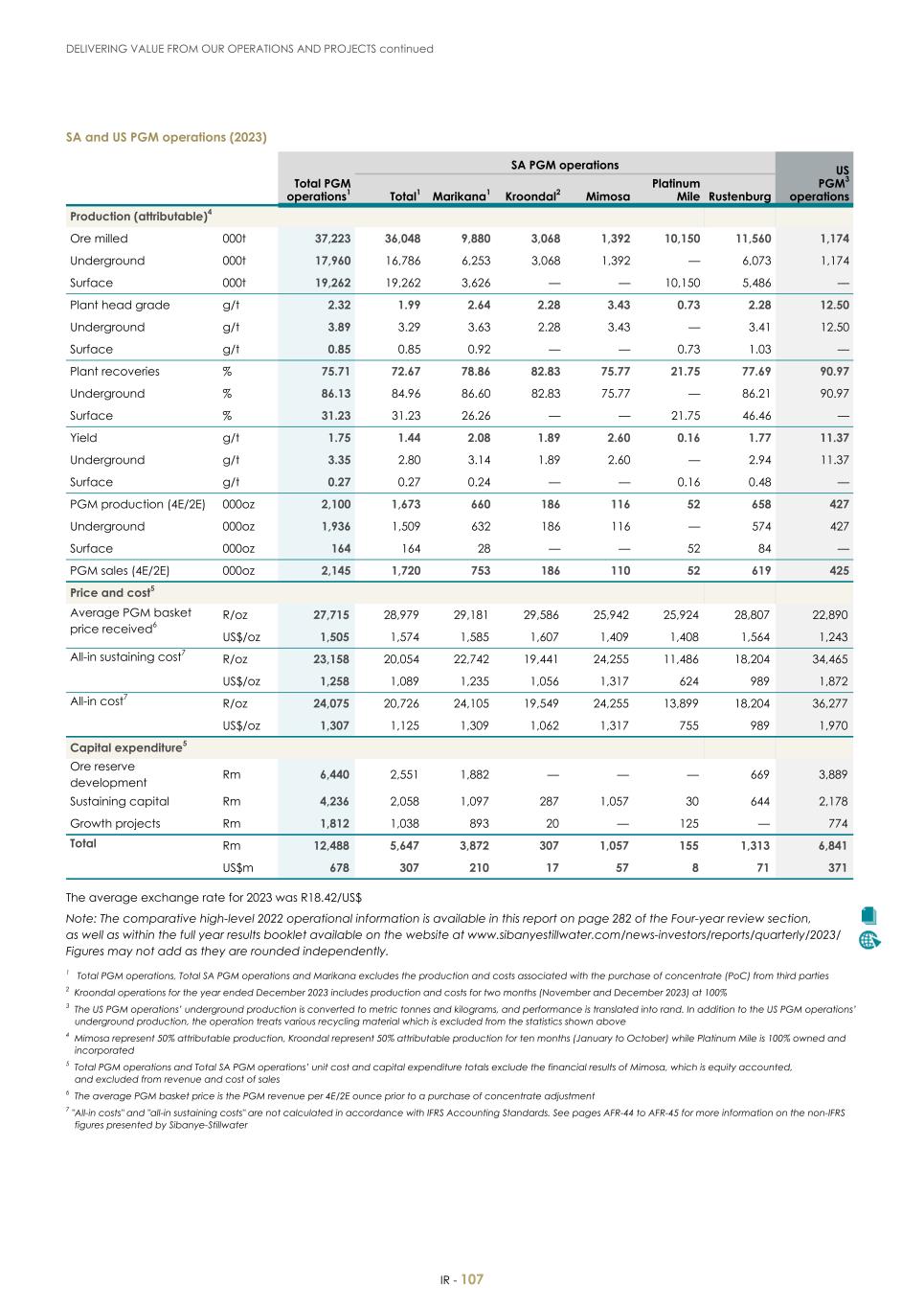 For 20F - Integrated Report 2023 _Sibanye-Stillwater109.jpg