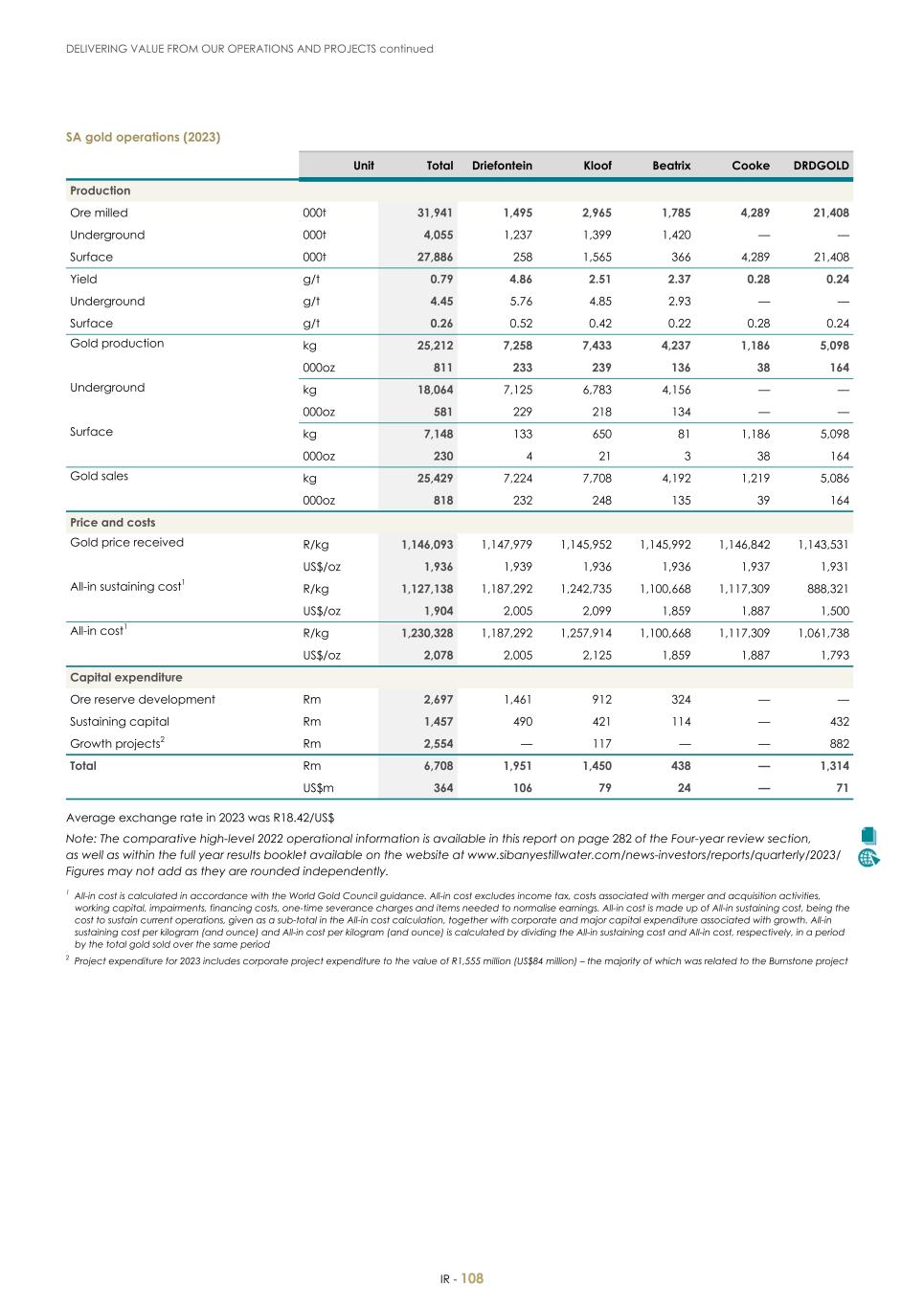 For 20F - Integrated Report 2023 _Sibanye-Stillwater110.jpg