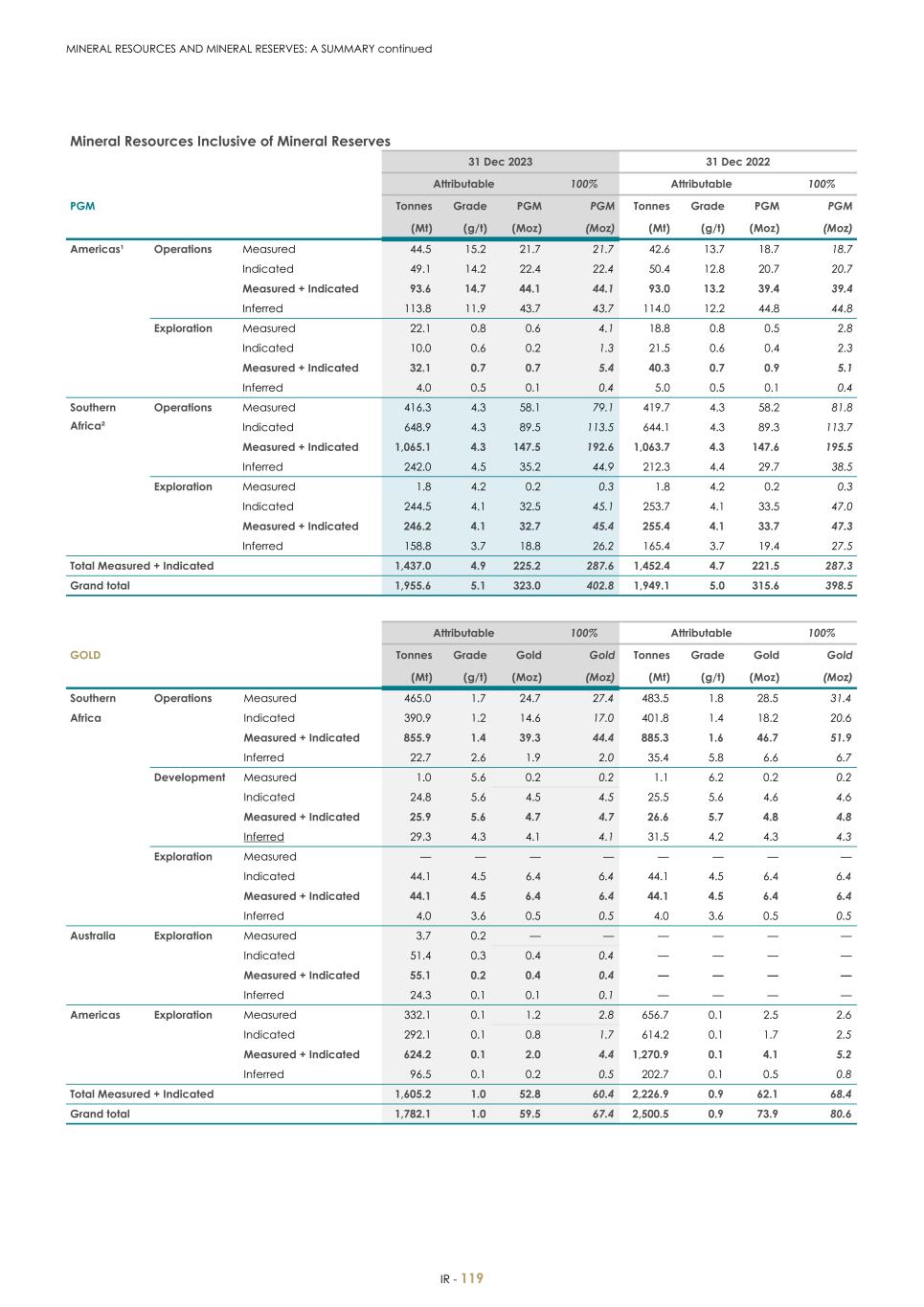 For 20F - Integrated Report 2023 _Sibanye-Stillwater121.jpg