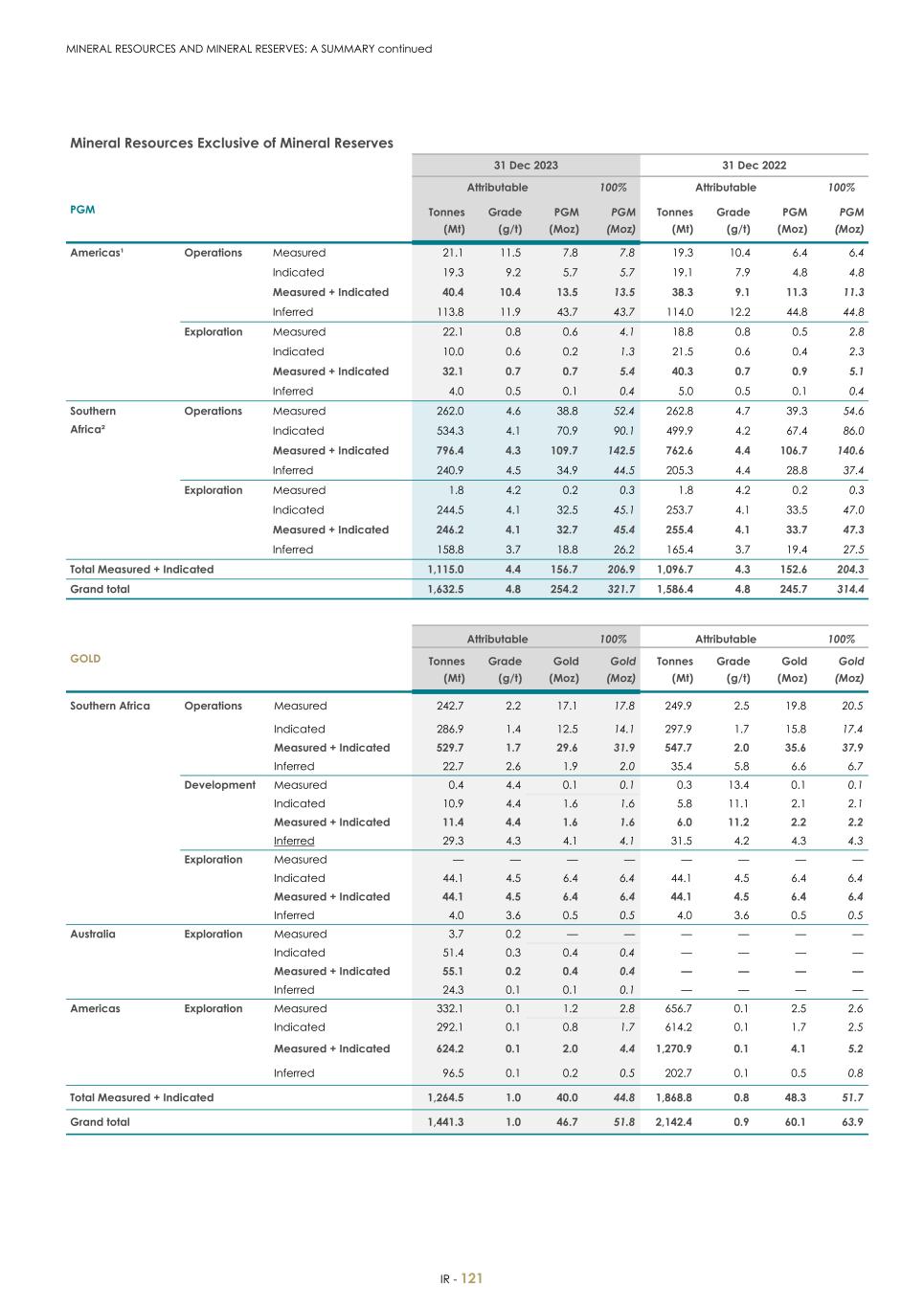 For 20F - Integrated Report 2023 _Sibanye-Stillwater123.jpg